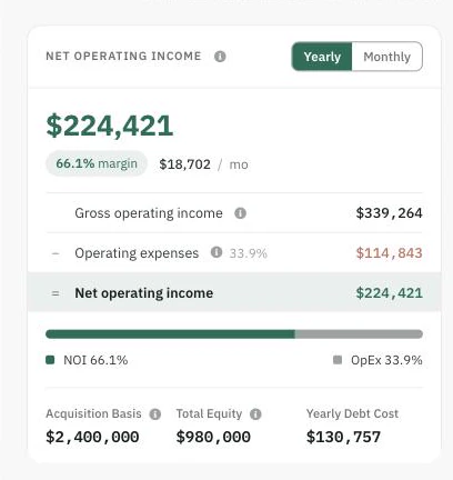 The Live Analysis rail's net operating income card: gross operating income minus operating expenses equals NOI, with the NOI margin, a monthly figure, and the acquisition basis, total equity and yearly debt cost beneath.
