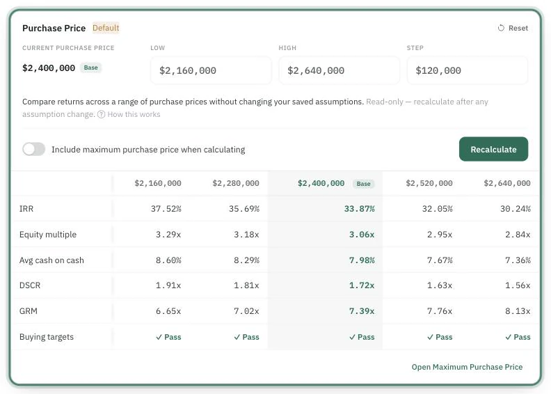 The Purchase Price sensitivity card: Low, High and Step inputs above a ladder of five prices, each column showing IRR, equity multiple, average cash on cash, DSCR, GRM and whether buying targets pass, with the current price marked as the base column.