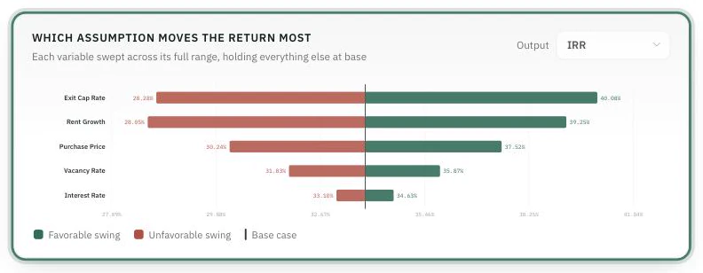 The "Which assumption moves the return most" tornado chart, with Exit Cap Rate, Rent Growth, Purchase Price, Vacancy Rate and Interest Rate ranked by how far each swings IRR, split into favourable and unfavourable bars either side of the base case.