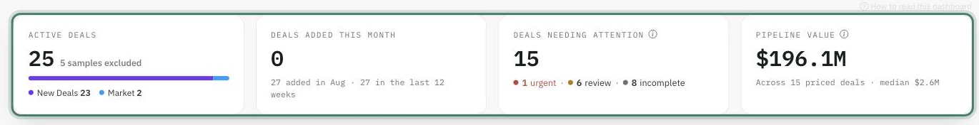 Dashboard KPI strip showing Active Deals, Deals Added This Month, Deals Needing Attention, and Pipeline Value, each with a supporting breakdown line.