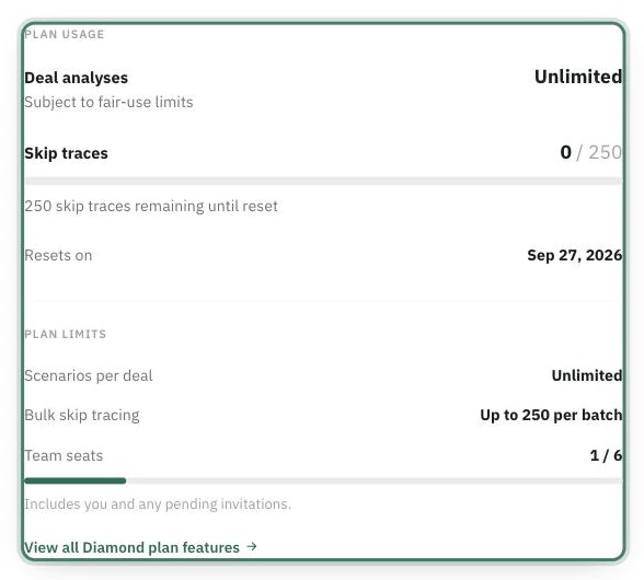 The Plan Usage panel: deal analyses shown as unlimited, a skip-trace meter reading 0 of 250 with the remaining count and the reset date beneath, and plan limits for scenarios per deal, bulk skip tracing and team seats.