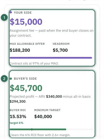 A wholesale analysis measured against targets, split into two stacked panels: Your side (1) showing a $15,000 assignment fee with the maximum allowable offer and headroom, and Buyer's side (2) showing the end buyer's $45,700 projected profit, ROI and minimum target.